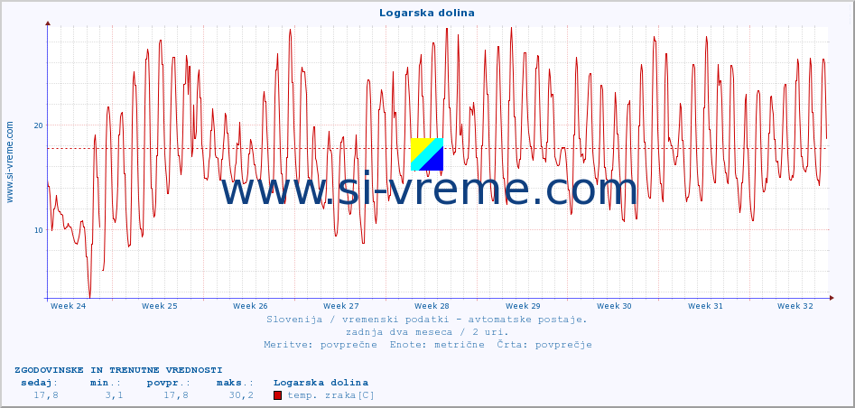 POVPREČJE :: Logarska dolina :: temp. zraka | vlaga | smer vetra | hitrost vetra | sunki vetra | tlak | padavine | sonce | temp. tal  5cm | temp. tal 10cm | temp. tal 20cm | temp. tal 30cm | temp. tal 50cm :: zadnja dva meseca / 2 uri.