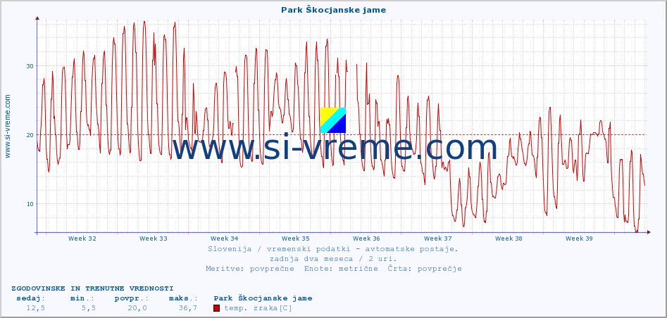 POVPREČJE :: Park Škocjanske jame :: temp. zraka | vlaga | smer vetra | hitrost vetra | sunki vetra | tlak | padavine | sonce | temp. tal  5cm | temp. tal 10cm | temp. tal 20cm | temp. tal 30cm | temp. tal 50cm :: zadnja dva meseca / 2 uri.