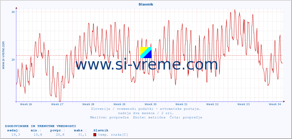 POVPREČJE :: Slavnik :: temp. zraka | vlaga | smer vetra | hitrost vetra | sunki vetra | tlak | padavine | sonce | temp. tal  5cm | temp. tal 10cm | temp. tal 20cm | temp. tal 30cm | temp. tal 50cm :: zadnja dva meseca / 2 uri.