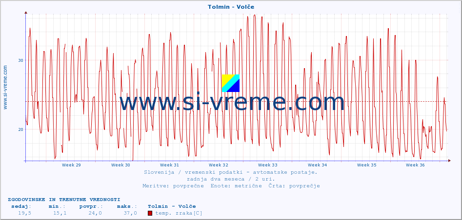 POVPREČJE :: Tolmin - Volče :: temp. zraka | vlaga | smer vetra | hitrost vetra | sunki vetra | tlak | padavine | sonce | temp. tal  5cm | temp. tal 10cm | temp. tal 20cm | temp. tal 30cm | temp. tal 50cm :: zadnja dva meseca / 2 uri.