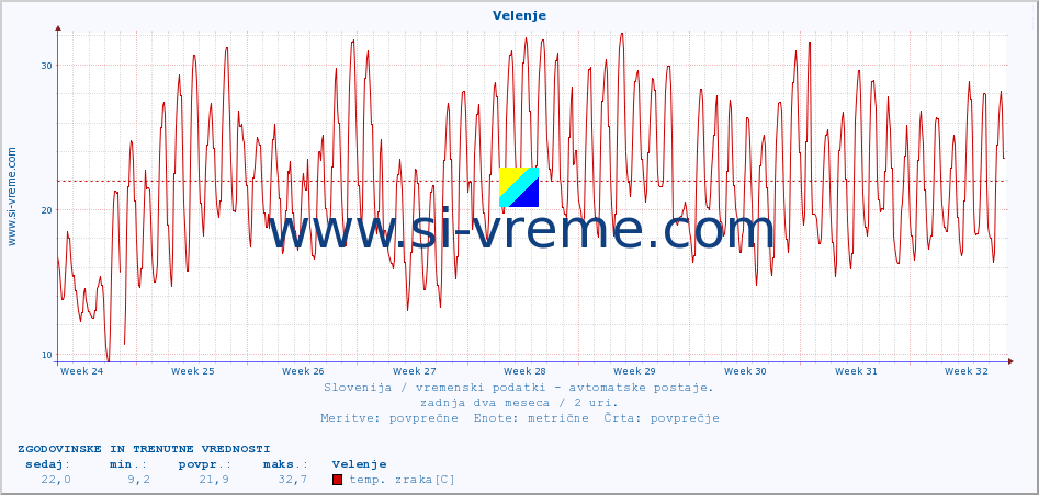 POVPREČJE :: Velenje :: temp. zraka | vlaga | smer vetra | hitrost vetra | sunki vetra | tlak | padavine | sonce | temp. tal  5cm | temp. tal 10cm | temp. tal 20cm | temp. tal 30cm | temp. tal 50cm :: zadnja dva meseca / 2 uri.