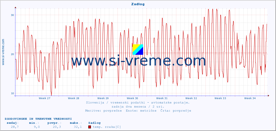 POVPREČJE :: Zadlog :: temp. zraka | vlaga | smer vetra | hitrost vetra | sunki vetra | tlak | padavine | sonce | temp. tal  5cm | temp. tal 10cm | temp. tal 20cm | temp. tal 30cm | temp. tal 50cm :: zadnja dva meseca / 2 uri.