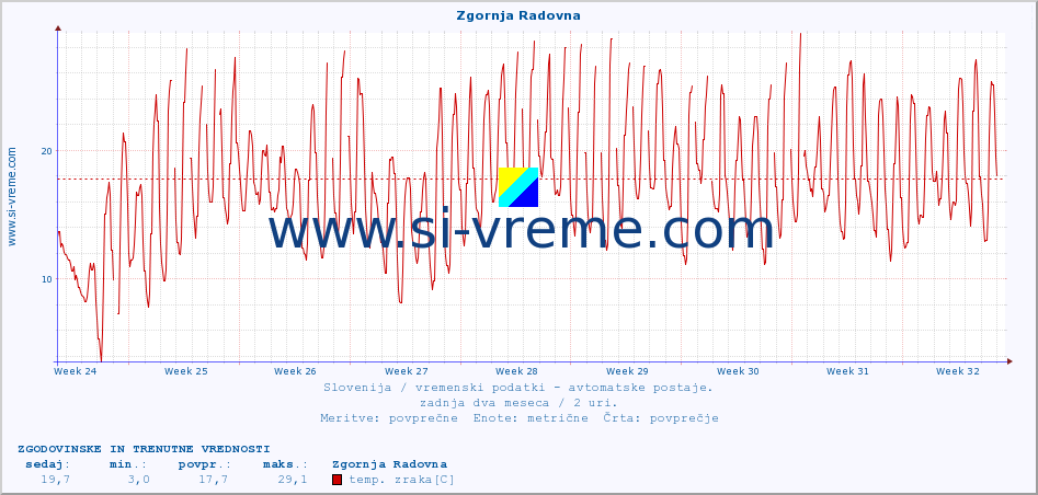 POVPREČJE :: Zgornja Radovna :: temp. zraka | vlaga | smer vetra | hitrost vetra | sunki vetra | tlak | padavine | sonce | temp. tal  5cm | temp. tal 10cm | temp. tal 20cm | temp. tal 30cm | temp. tal 50cm :: zadnja dva meseca / 2 uri.