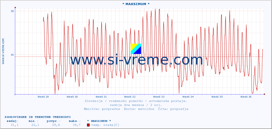 POVPREČJE :: * MAKSIMUM * :: temp. zraka | vlaga | smer vetra | hitrost vetra | sunki vetra | tlak | padavine | sonce | temp. tal  5cm | temp. tal 10cm | temp. tal 20cm | temp. tal 30cm | temp. tal 50cm :: zadnja dva meseca / 2 uri.