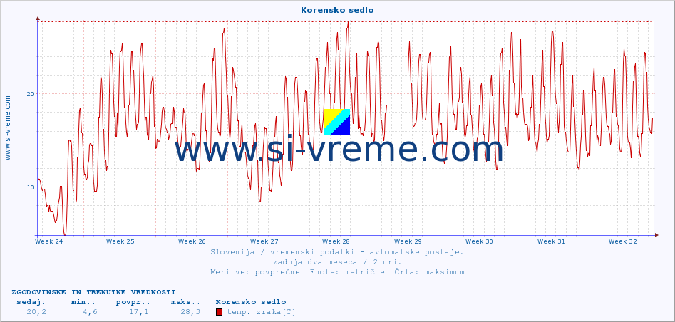 POVPREČJE :: Korensko sedlo :: temp. zraka | vlaga | smer vetra | hitrost vetra | sunki vetra | tlak | padavine | sonce | temp. tal  5cm | temp. tal 10cm | temp. tal 20cm | temp. tal 30cm | temp. tal 50cm :: zadnja dva meseca / 2 uri.