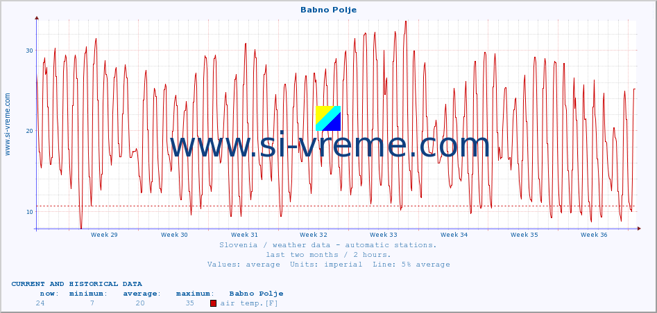  :: Babno Polje :: air temp. | humi- dity | wind dir. | wind speed | wind gusts | air pressure | precipi- tation | sun strength | soil temp. 5cm / 2in | soil temp. 10cm / 4in | soil temp. 20cm / 8in | soil temp. 30cm / 12in | soil temp. 50cm / 20in :: last two months / 2 hours.