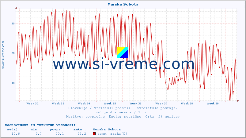 POVPREČJE :: Murska Sobota :: temp. zraka | vlaga | smer vetra | hitrost vetra | sunki vetra | tlak | padavine | sonce | temp. tal  5cm | temp. tal 10cm | temp. tal 20cm | temp. tal 30cm | temp. tal 50cm :: zadnja dva meseca / 2 uri.