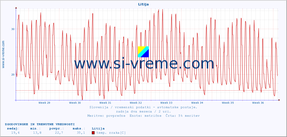 POVPREČJE :: Litija :: temp. zraka | vlaga | smer vetra | hitrost vetra | sunki vetra | tlak | padavine | sonce | temp. tal  5cm | temp. tal 10cm | temp. tal 20cm | temp. tal 30cm | temp. tal 50cm :: zadnja dva meseca / 2 uri.