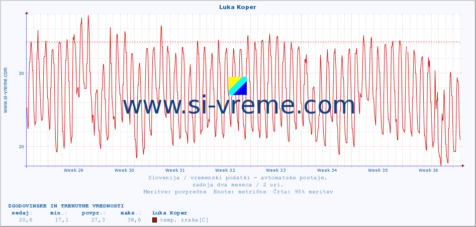 POVPREČJE :: Luka Koper :: temp. zraka | vlaga | smer vetra | hitrost vetra | sunki vetra | tlak | padavine | sonce | temp. tal  5cm | temp. tal 10cm | temp. tal 20cm | temp. tal 30cm | temp. tal 50cm :: zadnja dva meseca / 2 uri.