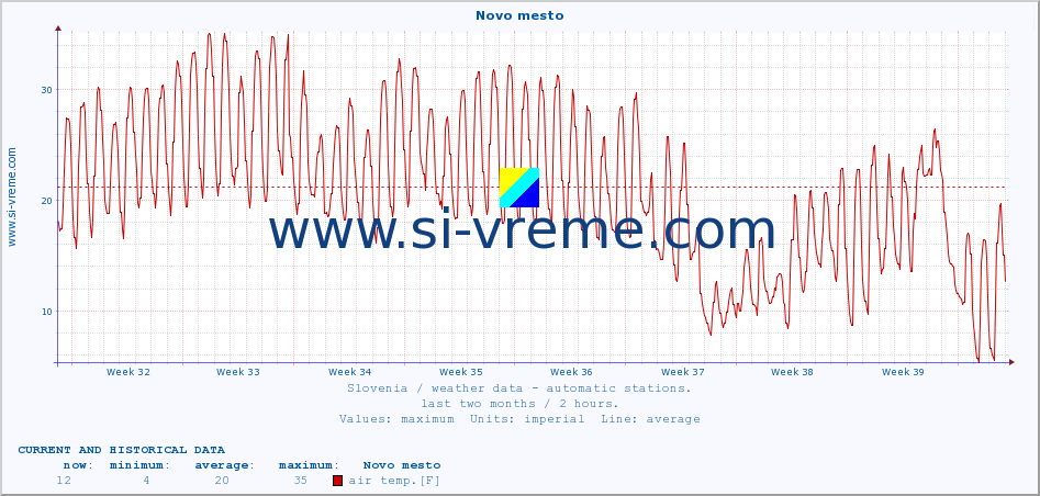  :: Novo mesto :: air temp. | humi- dity | wind dir. | wind speed | wind gusts | air pressure | precipi- tation | sun strength | soil temp. 5cm / 2in | soil temp. 10cm / 4in | soil temp. 20cm / 8in | soil temp. 30cm / 12in | soil temp. 50cm / 20in :: last two months / 2 hours.