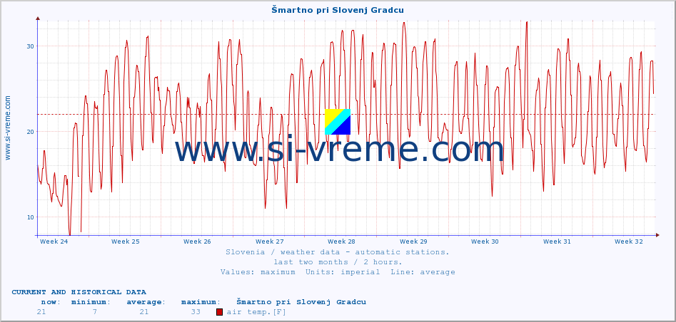  :: Šmartno pri Slovenj Gradcu :: air temp. | humi- dity | wind dir. | wind speed | wind gusts | air pressure | precipi- tation | sun strength | soil temp. 5cm / 2in | soil temp. 10cm / 4in | soil temp. 20cm / 8in | soil temp. 30cm / 12in | soil temp. 50cm / 20in :: last two months / 2 hours.