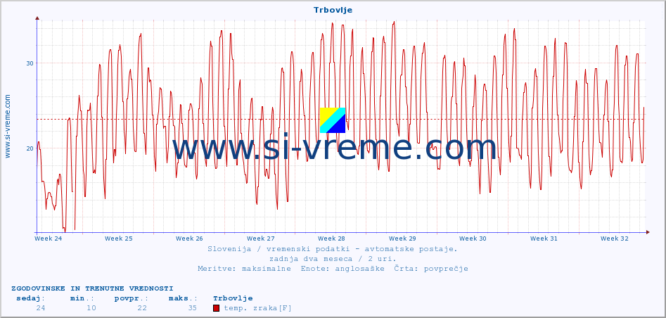 POVPREČJE :: Trbovlje :: temp. zraka | vlaga | smer vetra | hitrost vetra | sunki vetra | tlak | padavine | sonce | temp. tal  5cm | temp. tal 10cm | temp. tal 20cm | temp. tal 30cm | temp. tal 50cm :: zadnja dva meseca / 2 uri.