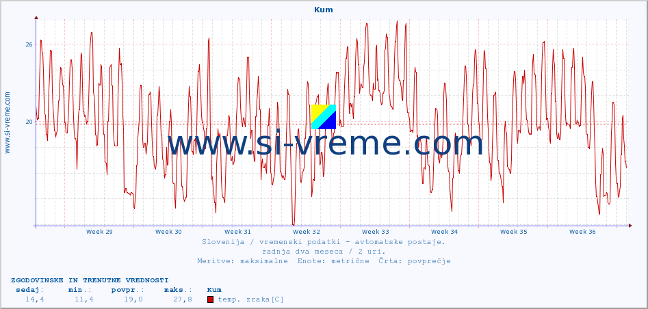 POVPREČJE :: Kum :: temp. zraka | vlaga | smer vetra | hitrost vetra | sunki vetra | tlak | padavine | sonce | temp. tal  5cm | temp. tal 10cm | temp. tal 20cm | temp. tal 30cm | temp. tal 50cm :: zadnja dva meseca / 2 uri.