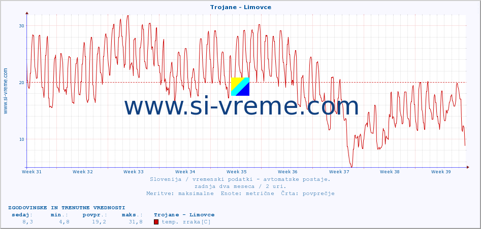 POVPREČJE :: Trojane - Limovce :: temp. zraka | vlaga | smer vetra | hitrost vetra | sunki vetra | tlak | padavine | sonce | temp. tal  5cm | temp. tal 10cm | temp. tal 20cm | temp. tal 30cm | temp. tal 50cm :: zadnja dva meseca / 2 uri.