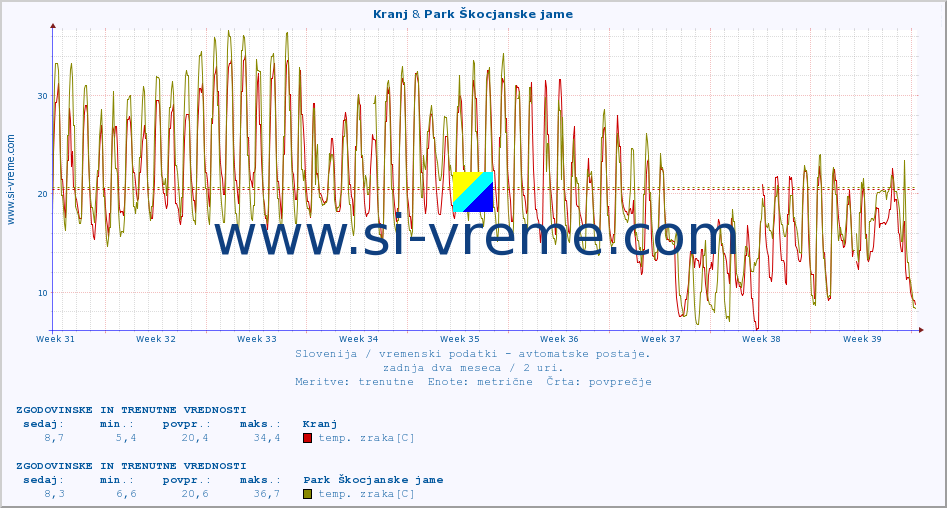 POVPREČJE :: Kranj & Park Škocjanske jame :: temp. zraka | vlaga | smer vetra | hitrost vetra | sunki vetra | tlak | padavine | sonce | temp. tal  5cm | temp. tal 10cm | temp. tal 20cm | temp. tal 30cm | temp. tal 50cm :: zadnja dva meseca / 2 uri.