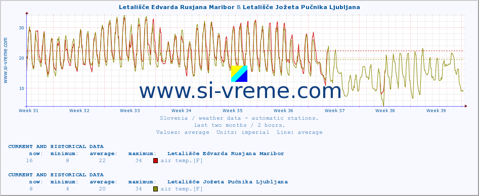  :: Letališče Edvarda Rusjana Maribor & Letališče Jožeta Pučnika Ljubljana :: air temp. | humi- dity | wind dir. | wind speed | wind gusts | air pressure | precipi- tation | sun strength | soil temp. 5cm / 2in | soil temp. 10cm / 4in | soil temp. 20cm / 8in | soil temp. 30cm / 12in | soil temp. 50cm / 20in :: last two months / 2 hours.