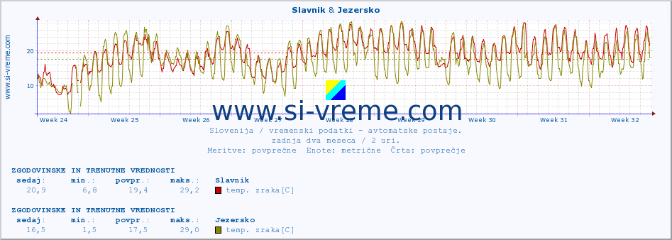 POVPREČJE :: Slavnik & Jezersko :: temp. zraka | vlaga | smer vetra | hitrost vetra | sunki vetra | tlak | padavine | sonce | temp. tal  5cm | temp. tal 10cm | temp. tal 20cm | temp. tal 30cm | temp. tal 50cm :: zadnja dva meseca / 2 uri.