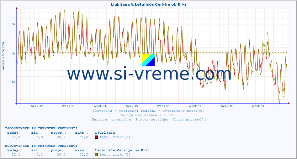 POVPREČJE :: Ljubljana & Letališče Cerklje ob Krki :: temp. zraka | vlaga | smer vetra | hitrost vetra | sunki vetra | tlak | padavine | sonce | temp. tal  5cm | temp. tal 10cm | temp. tal 20cm | temp. tal 30cm | temp. tal 50cm :: zadnja dva meseca / 2 uri.