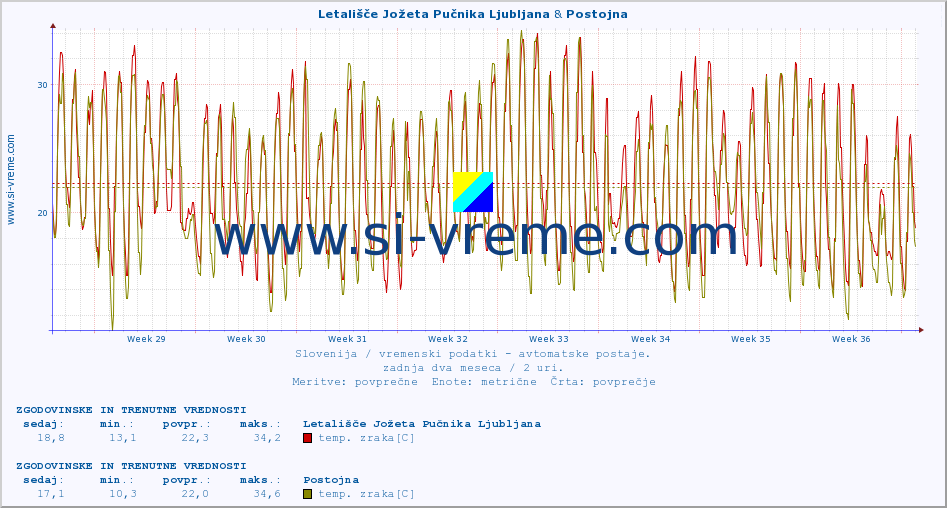 POVPREČJE :: Letališče Jožeta Pučnika Ljubljana & Postojna :: temp. zraka | vlaga | smer vetra | hitrost vetra | sunki vetra | tlak | padavine | sonce | temp. tal  5cm | temp. tal 10cm | temp. tal 20cm | temp. tal 30cm | temp. tal 50cm :: zadnja dva meseca / 2 uri.