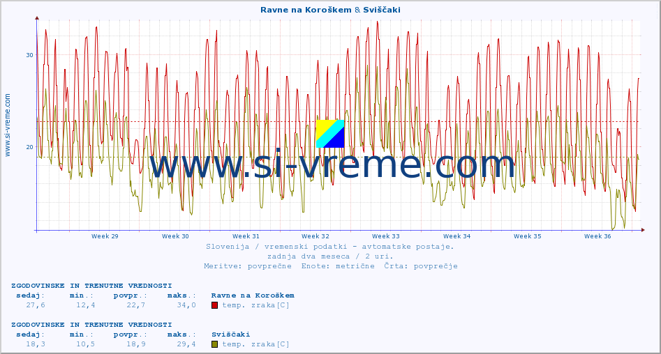 POVPREČJE :: Ravne na Koroškem & Sviščaki :: temp. zraka | vlaga | smer vetra | hitrost vetra | sunki vetra | tlak | padavine | sonce | temp. tal  5cm | temp. tal 10cm | temp. tal 20cm | temp. tal 30cm | temp. tal 50cm :: zadnja dva meseca / 2 uri.