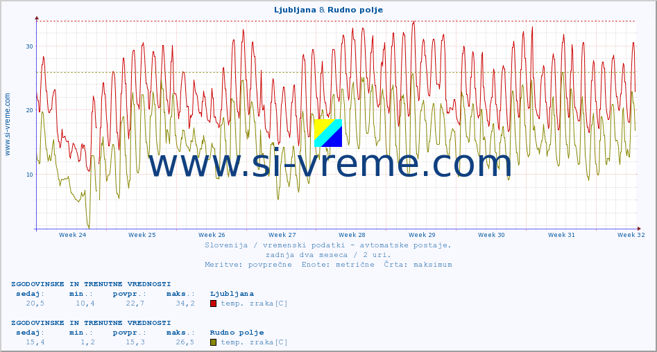 POVPREČJE :: Ljubljana & Rudno polje :: temp. zraka | vlaga | smer vetra | hitrost vetra | sunki vetra | tlak | padavine | sonce | temp. tal  5cm | temp. tal 10cm | temp. tal 20cm | temp. tal 30cm | temp. tal 50cm :: zadnja dva meseca / 2 uri.