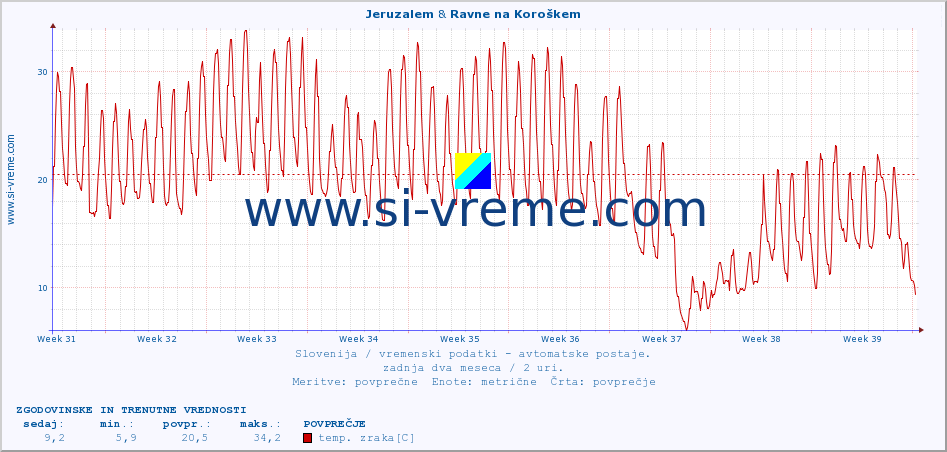 POVPREČJE :: Jeruzalem & Ravne na Koroškem :: temp. zraka | vlaga | smer vetra | hitrost vetra | sunki vetra | tlak | padavine | sonce | temp. tal  5cm | temp. tal 10cm | temp. tal 20cm | temp. tal 30cm | temp. tal 50cm :: zadnja dva meseca / 2 uri.