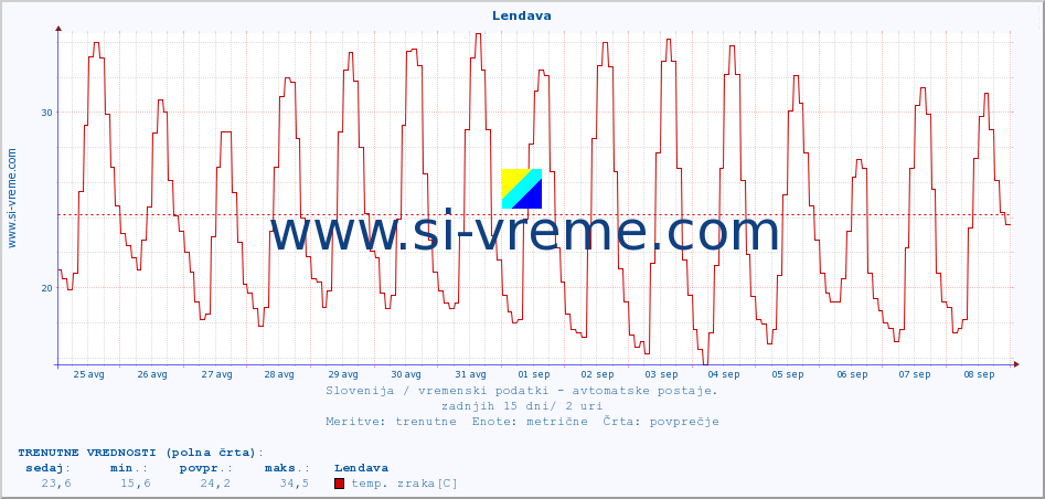 POVPREČJE :: Lendava :: temp. zraka | vlaga | smer vetra | hitrost vetra | sunki vetra | tlak | padavine | sonce | temp. tal  5cm | temp. tal 10cm | temp. tal 20cm | temp. tal 30cm | temp. tal 50cm :: zadnji mesec / 2 uri.