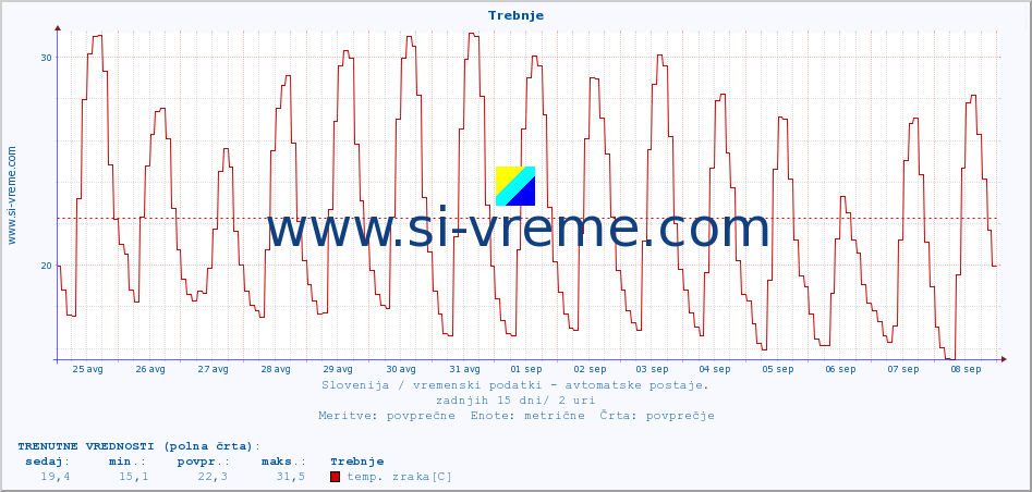 POVPREČJE :: Trebnje :: temp. zraka | vlaga | smer vetra | hitrost vetra | sunki vetra | tlak | padavine | sonce | temp. tal  5cm | temp. tal 10cm | temp. tal 20cm | temp. tal 30cm | temp. tal 50cm :: zadnji mesec / 2 uri.