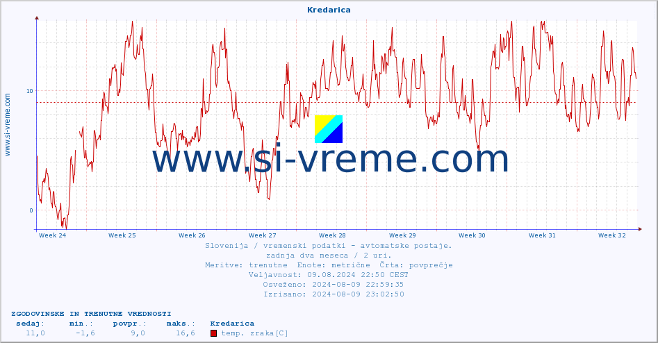 POVPREČJE :: Kredarica :: temp. zraka | vlaga | smer vetra | hitrost vetra | sunki vetra | tlak | padavine | sonce | temp. tal  5cm | temp. tal 10cm | temp. tal 20cm | temp. tal 30cm | temp. tal 50cm :: zadnja dva meseca / 2 uri.
