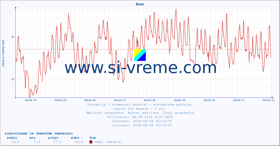 POVPREČJE :: Kum :: temp. zraka | vlaga | smer vetra | hitrost vetra | sunki vetra | tlak | padavine | sonce | temp. tal  5cm | temp. tal 10cm | temp. tal 20cm | temp. tal 30cm | temp. tal 50cm :: zadnja dva meseca / 2 uri.