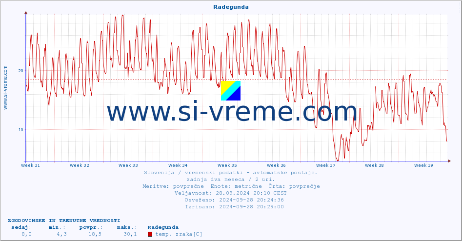 POVPREČJE :: Radegunda :: temp. zraka | vlaga | smer vetra | hitrost vetra | sunki vetra | tlak | padavine | sonce | temp. tal  5cm | temp. tal 10cm | temp. tal 20cm | temp. tal 30cm | temp. tal 50cm :: zadnja dva meseca / 2 uri.