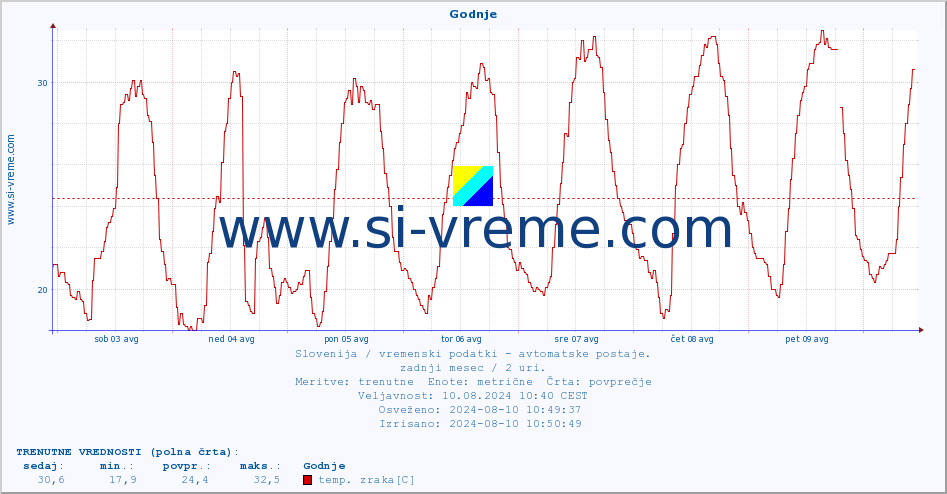 POVPREČJE :: Godnje :: temp. zraka | vlaga | smer vetra | hitrost vetra | sunki vetra | tlak | padavine | sonce | temp. tal  5cm | temp. tal 10cm | temp. tal 20cm | temp. tal 30cm | temp. tal 50cm :: zadnji mesec / 2 uri.