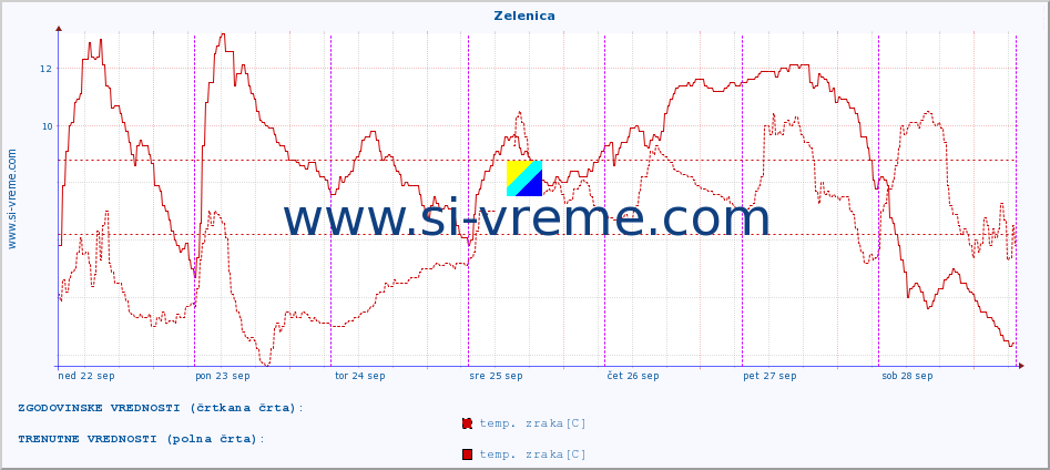 POVPREČJE :: Zelenica :: temp. zraka | vlaga | smer vetra | hitrost vetra | sunki vetra | tlak | padavine | sonce | temp. tal  5cm | temp. tal 10cm | temp. tal 20cm | temp. tal 30cm | temp. tal 50cm :: zadnji teden / 30 minut.