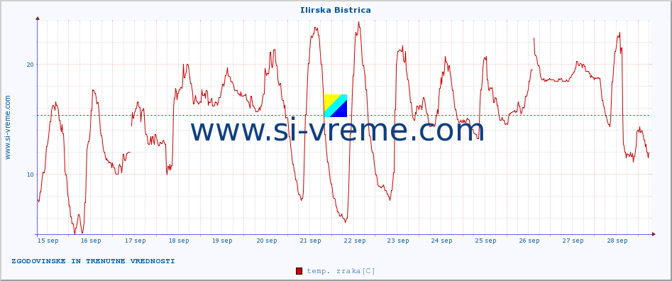 POVPREČJE :: Ilirska Bistrica :: temp. zraka | vlaga | smer vetra | hitrost vetra | sunki vetra | tlak | padavine | sonce | temp. tal  5cm | temp. tal 10cm | temp. tal 20cm | temp. tal 30cm | temp. tal 50cm :: zadnja dva tedna / 30 minut.