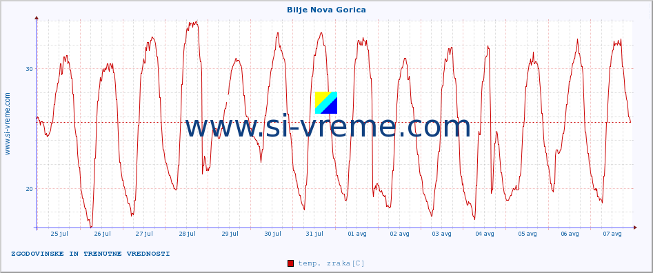 POVPREČJE :: Bilje Nova Gorica :: temp. zraka | vlaga | smer vetra | hitrost vetra | sunki vetra | tlak | padavine | sonce | temp. tal  5cm | temp. tal 10cm | temp. tal 20cm | temp. tal 30cm | temp. tal 50cm :: zadnja dva tedna / 30 minut.