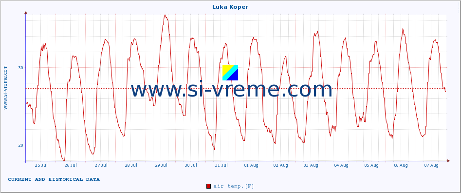  :: Luka Koper :: air temp. | humi- dity | wind dir. | wind speed | wind gusts | air pressure | precipi- tation | sun strength | soil temp. 5cm / 2in | soil temp. 10cm / 4in | soil temp. 20cm / 8in | soil temp. 30cm / 12in | soil temp. 50cm / 20in :: last two weeks / 30 minutes.