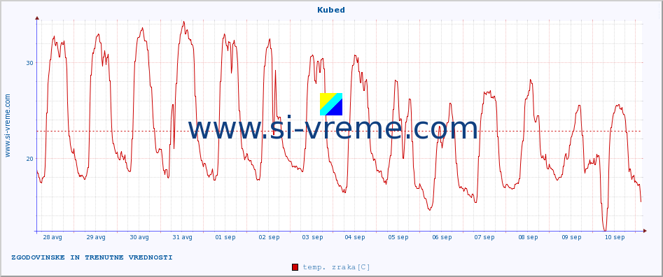 POVPREČJE :: Kubed :: temp. zraka | vlaga | smer vetra | hitrost vetra | sunki vetra | tlak | padavine | sonce | temp. tal  5cm | temp. tal 10cm | temp. tal 20cm | temp. tal 30cm | temp. tal 50cm :: zadnja dva tedna / 30 minut.