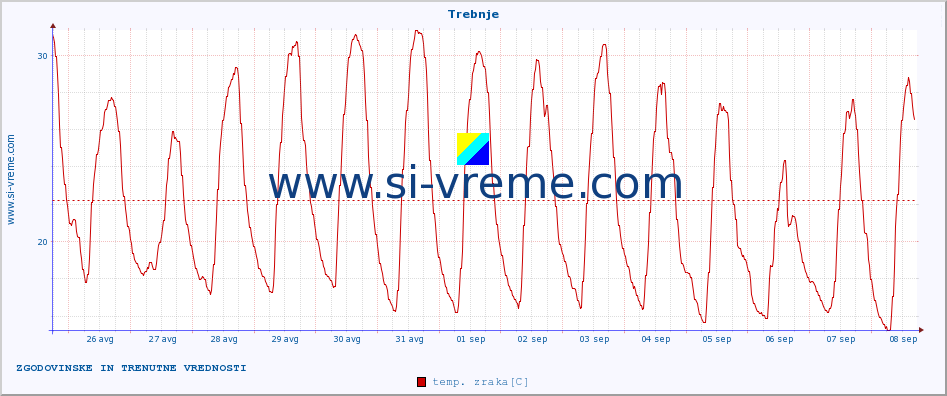 POVPREČJE :: Trebnje :: temp. zraka | vlaga | smer vetra | hitrost vetra | sunki vetra | tlak | padavine | sonce | temp. tal  5cm | temp. tal 10cm | temp. tal 20cm | temp. tal 30cm | temp. tal 50cm :: zadnja dva tedna / 30 minut.