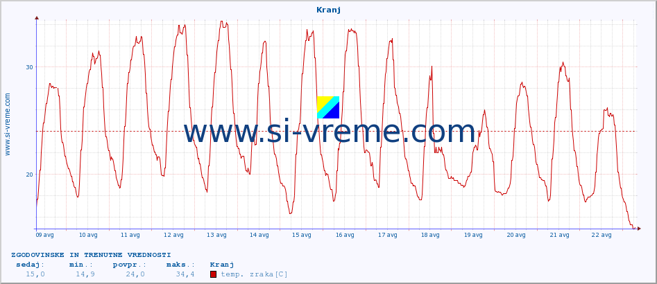 POVPREČJE :: Kranj :: temp. zraka | vlaga | smer vetra | hitrost vetra | sunki vetra | tlak | padavine | sonce | temp. tal  5cm | temp. tal 10cm | temp. tal 20cm | temp. tal 30cm | temp. tal 50cm :: zadnja dva tedna / 30 minut.