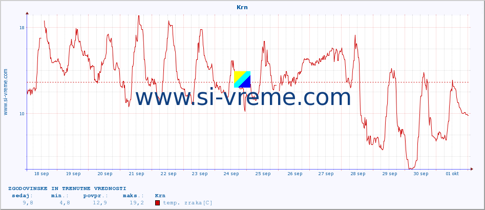 POVPREČJE :: Krn :: temp. zraka | vlaga | smer vetra | hitrost vetra | sunki vetra | tlak | padavine | sonce | temp. tal  5cm | temp. tal 10cm | temp. tal 20cm | temp. tal 30cm | temp. tal 50cm :: zadnja dva tedna / 30 minut.