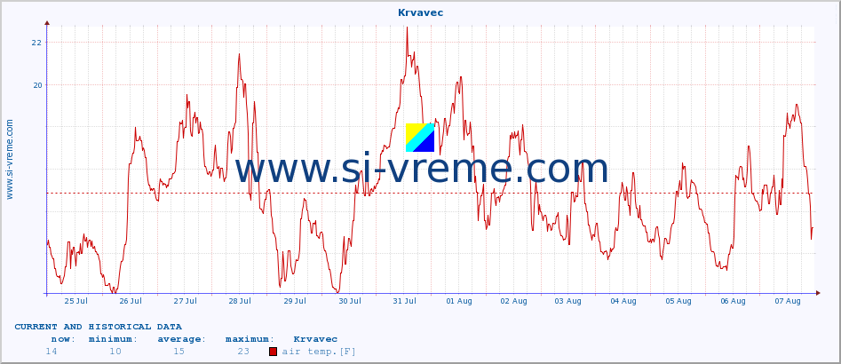  :: Krvavec :: air temp. | humi- dity | wind dir. | wind speed | wind gusts | air pressure | precipi- tation | sun strength | soil temp. 5cm / 2in | soil temp. 10cm / 4in | soil temp. 20cm / 8in | soil temp. 30cm / 12in | soil temp. 50cm / 20in :: last two weeks / 30 minutes.