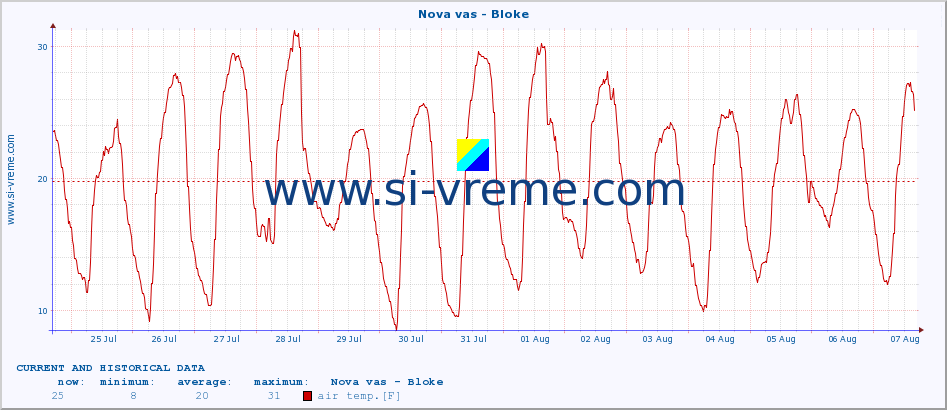  :: Nova vas - Bloke :: air temp. | humi- dity | wind dir. | wind speed | wind gusts | air pressure | precipi- tation | sun strength | soil temp. 5cm / 2in | soil temp. 10cm / 4in | soil temp. 20cm / 8in | soil temp. 30cm / 12in | soil temp. 50cm / 20in :: last two weeks / 30 minutes.