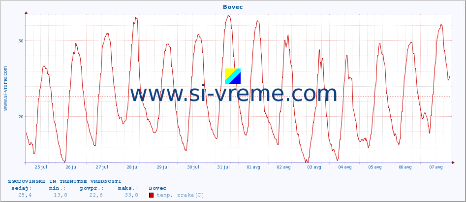 POVPREČJE :: Bovec :: temp. zraka | vlaga | smer vetra | hitrost vetra | sunki vetra | tlak | padavine | sonce | temp. tal  5cm | temp. tal 10cm | temp. tal 20cm | temp. tal 30cm | temp. tal 50cm :: zadnja dva tedna / 30 minut.
