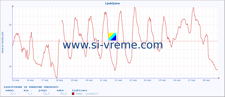 POVPREČJE :: Ljubljana :: temp. zraka | vlaga | smer vetra | hitrost vetra | sunki vetra | tlak | padavine | sonce | temp. tal  5cm | temp. tal 10cm | temp. tal 20cm | temp. tal 30cm | temp. tal 50cm :: zadnja dva tedna / 30 minut.
