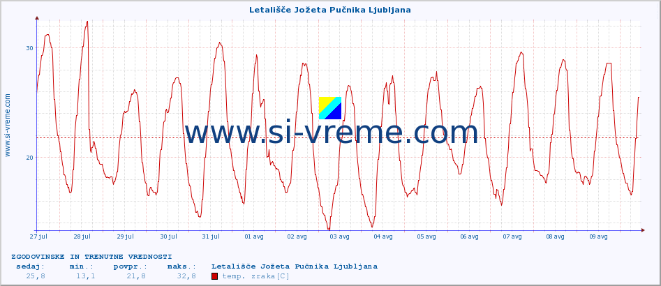 POVPREČJE :: Letališče Jožeta Pučnika Ljubljana :: temp. zraka | vlaga | smer vetra | hitrost vetra | sunki vetra | tlak | padavine | sonce | temp. tal  5cm | temp. tal 10cm | temp. tal 20cm | temp. tal 30cm | temp. tal 50cm :: zadnja dva tedna / 30 minut.