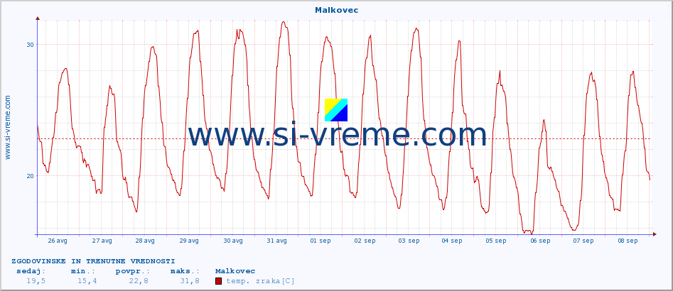 POVPREČJE :: Malkovec :: temp. zraka | vlaga | smer vetra | hitrost vetra | sunki vetra | tlak | padavine | sonce | temp. tal  5cm | temp. tal 10cm | temp. tal 20cm | temp. tal 30cm | temp. tal 50cm :: zadnja dva tedna / 30 minut.