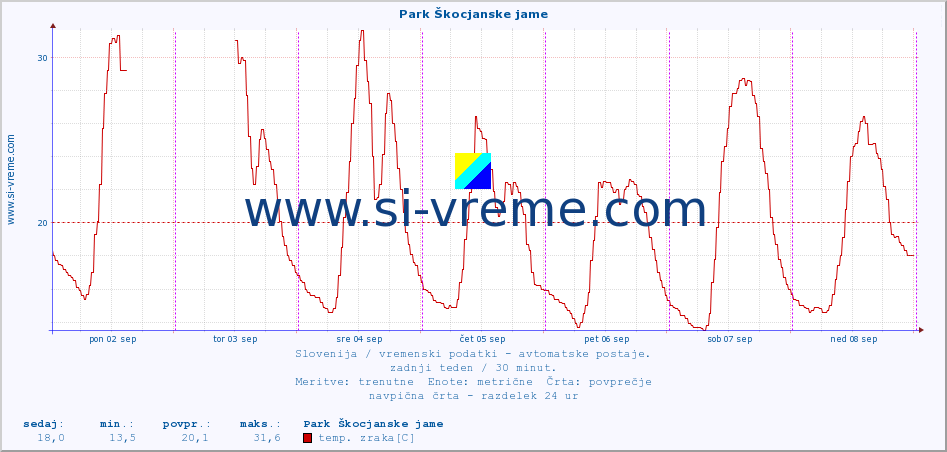 POVPREČJE :: Park Škocjanske jame :: temp. zraka | vlaga | smer vetra | hitrost vetra | sunki vetra | tlak | padavine | sonce | temp. tal  5cm | temp. tal 10cm | temp. tal 20cm | temp. tal 30cm | temp. tal 50cm :: zadnji teden / 30 minut.