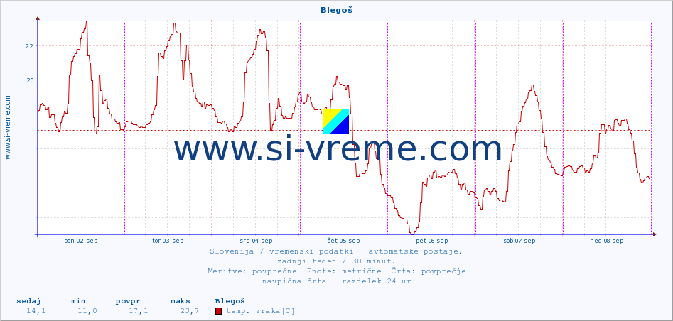 POVPREČJE :: Blegoš :: temp. zraka | vlaga | smer vetra | hitrost vetra | sunki vetra | tlak | padavine | sonce | temp. tal  5cm | temp. tal 10cm | temp. tal 20cm | temp. tal 30cm | temp. tal 50cm :: zadnji teden / 30 minut.