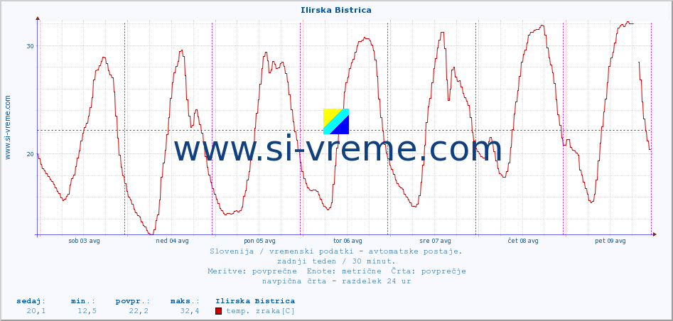 POVPREČJE :: Ilirska Bistrica :: temp. zraka | vlaga | smer vetra | hitrost vetra | sunki vetra | tlak | padavine | sonce | temp. tal  5cm | temp. tal 10cm | temp. tal 20cm | temp. tal 30cm | temp. tal 50cm :: zadnji teden / 30 minut.