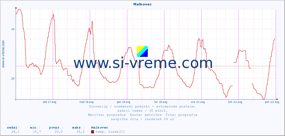 POVPREČJE :: Malkovec :: temp. zraka | vlaga | smer vetra | hitrost vetra | sunki vetra | tlak | padavine | sonce | temp. tal  5cm | temp. tal 10cm | temp. tal 20cm | temp. tal 30cm | temp. tal 50cm :: zadnji teden / 30 minut.